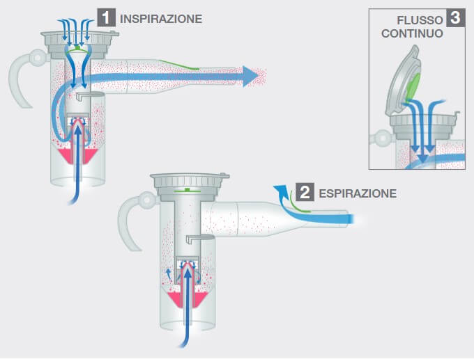easy2-pro-come-funziona